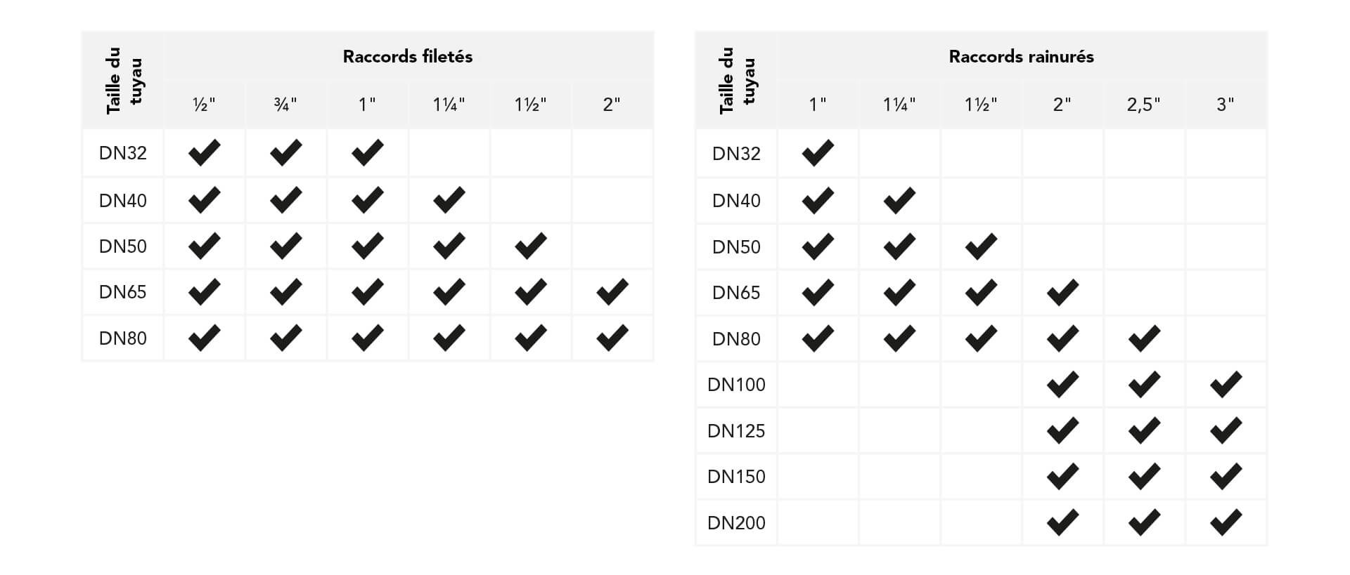 Combinaisons de raccords